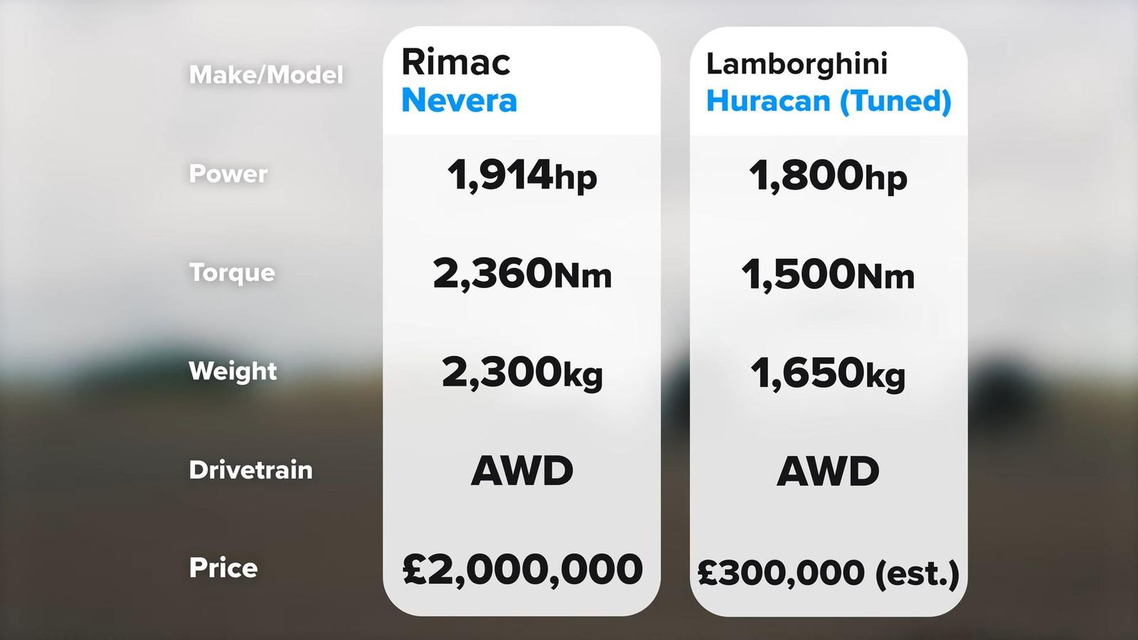 Rimac Nevera Vs Lamborghini Huracan Drag Race: Can The Electric Sportscar Beat This Tuned Lambo! 3 Vs youtube 1800hplambohuracanvrimacneveradragrace 156
