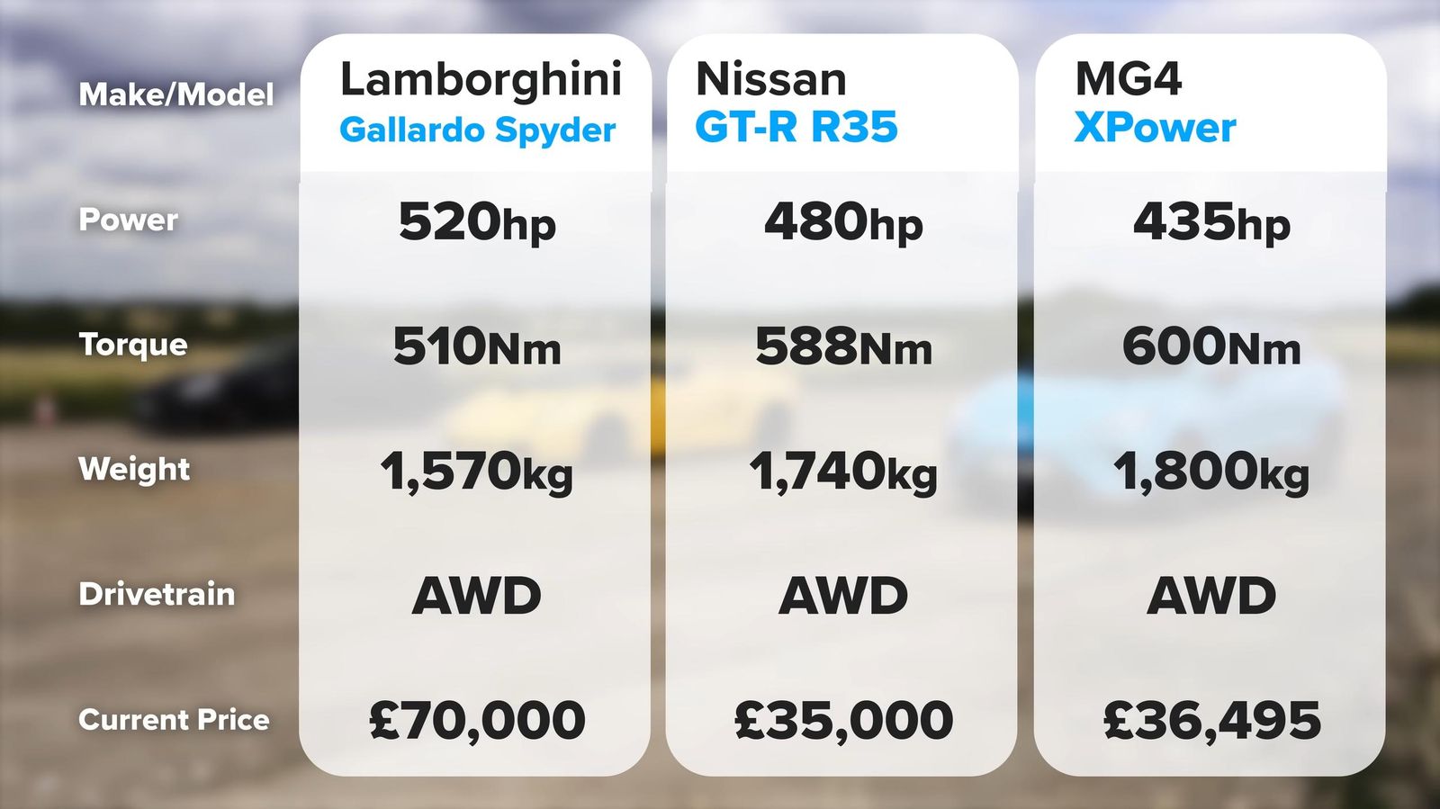 The Unusual Drag Race: Lamborghini Gallardo Vs Nissan Gt-R Vs Mg4 Xpower Ev 3 Vs youtube lamborghinigallardovnissangt rvwtfdragrace 315