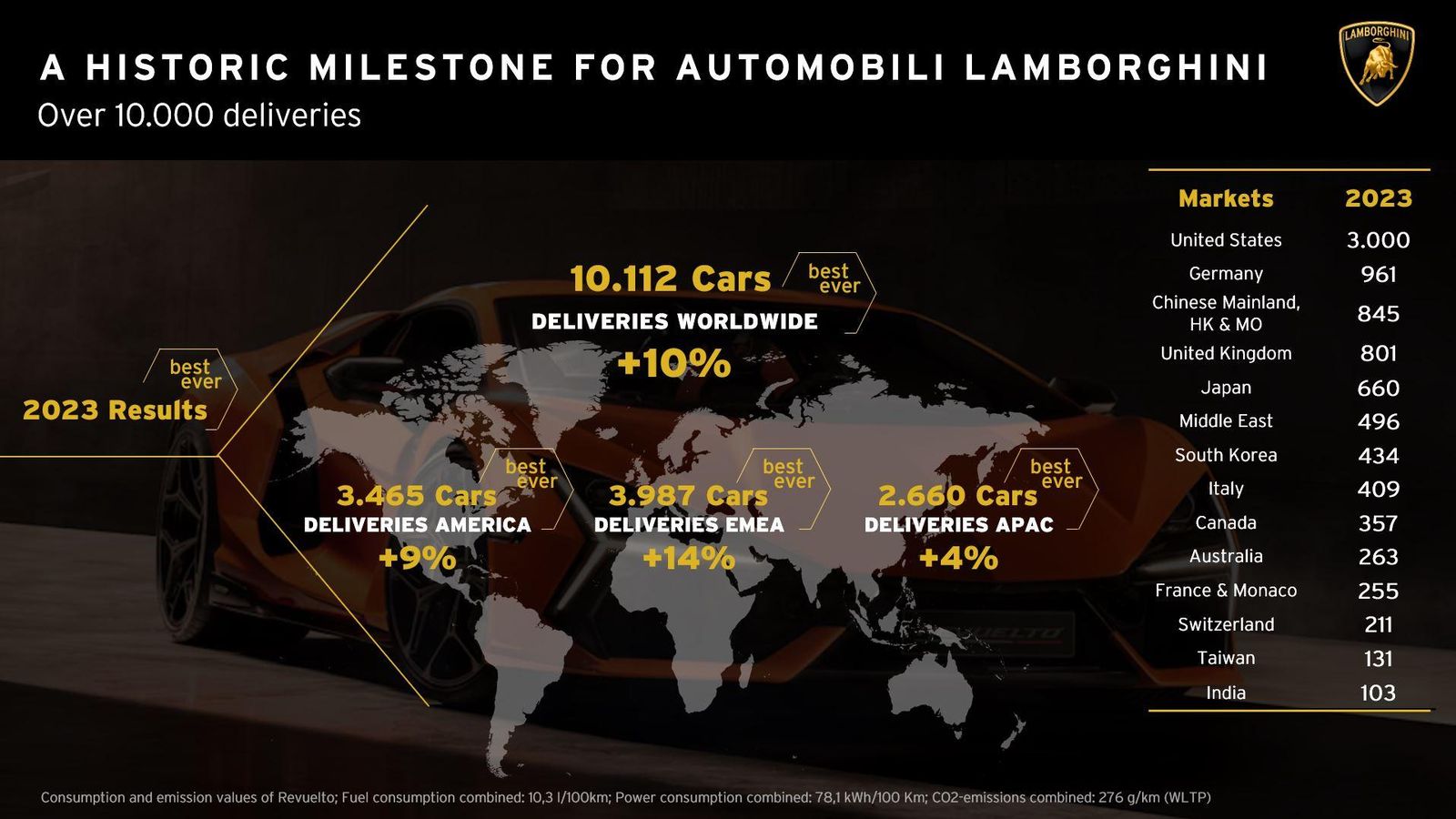 Lamborghini Sales Increased 11% In 2023, Mostly Fueled By Suv Sales Making 40% Of The Total Sales 10 651746 1