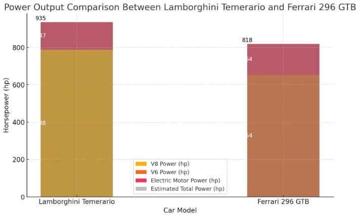 Clash Of The Hybrids: Lamborghini Temerario Vs Ferrari 296 Gtb - Everything You Should Know By Now! 5 Screenshot 1 6