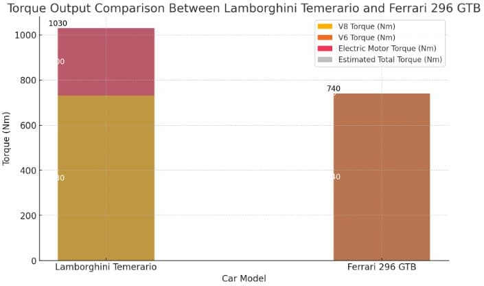 Clash Of The Hybrids: Lamborghini Temerario Vs Ferrari 296 Gtb - Everything You Should Know By Now! 7 Rt