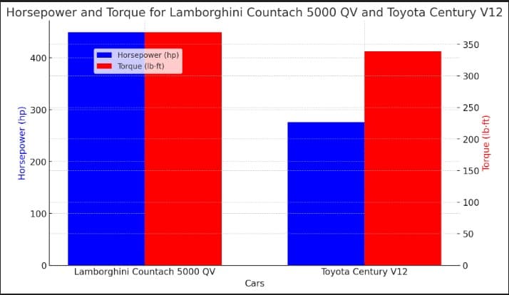 Blasphemy Or Brilliance? Unique Toyota V12-Swapped Lamborghini Countach Clone Sparks Debate! 7 Data graoph