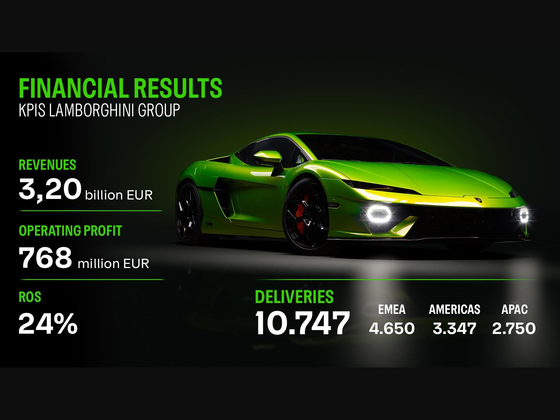 Lamborghini 2025 financial results graphic showing €3. 2b revenue with revuelto