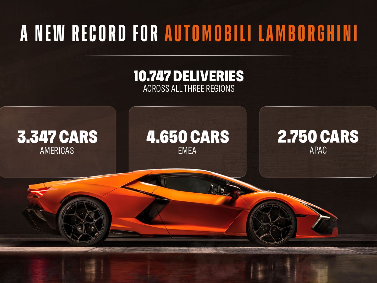 Infographic showing lamborghini's 10,747 total deliveries with regional breakdown