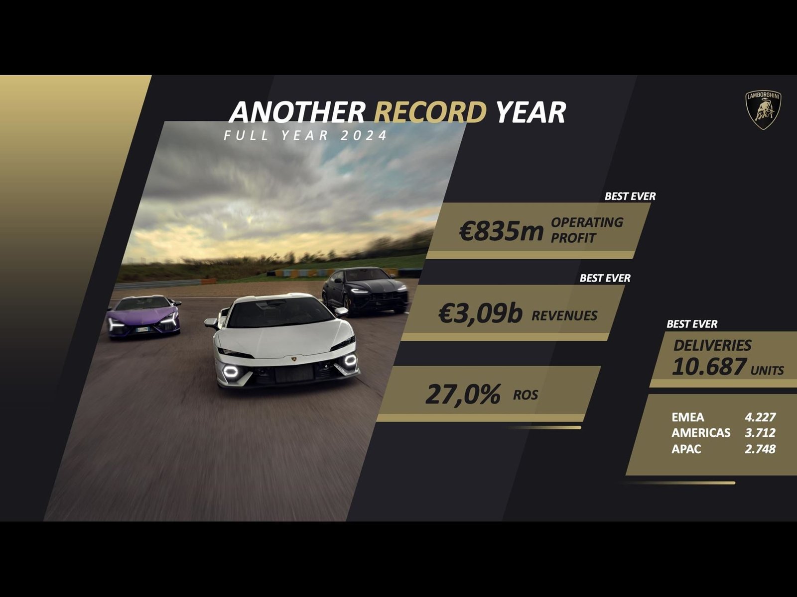 Lamborghini 2024 record financial results infographic showing a purple Huracan, white Revuelto, and black Urus on a racetrack