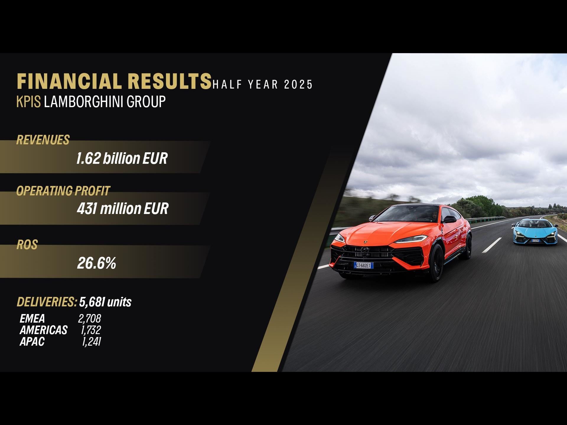Lamborghini'S Hybrid Bet Pays Off: Record Deliveries, A Killed Ev, And 26.6% Margins Tell The Real Story 21 Lamborghini hybrid range h1 2025 results draft b7177769 other 006