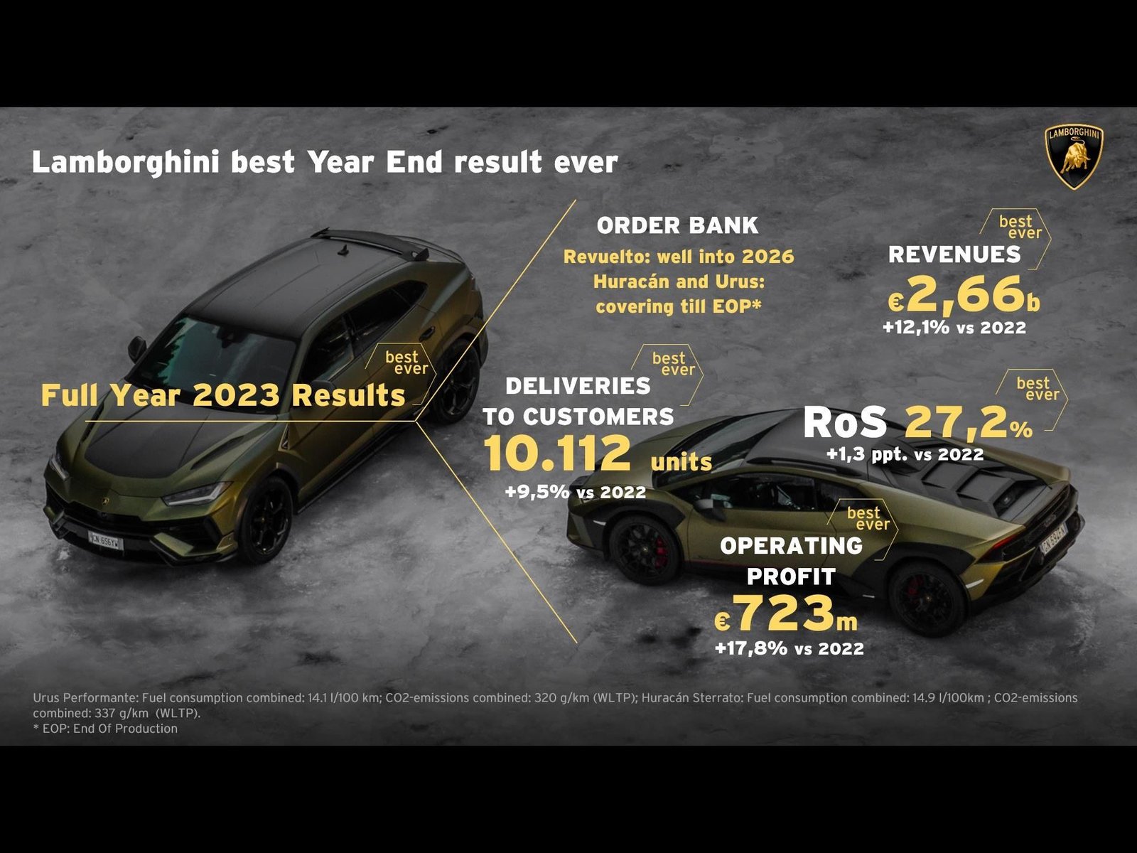 Infographic showing Lamborghini's 2023 year-end financial results with a green Urus Performante and gold Huracán Sterrato