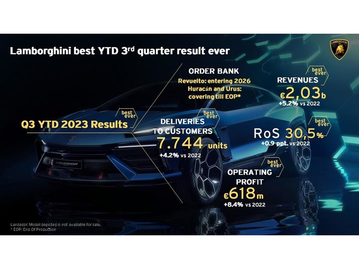 Infographic displaying lamborghini q3 ytd 2023 financial results overlaid on the dark blue lanzador concept car