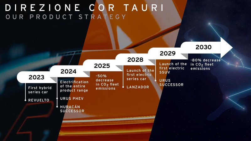 Infographic showing Lamborghini's electrification timeline from 2023 to 2030, including hybrid and electric model introductions