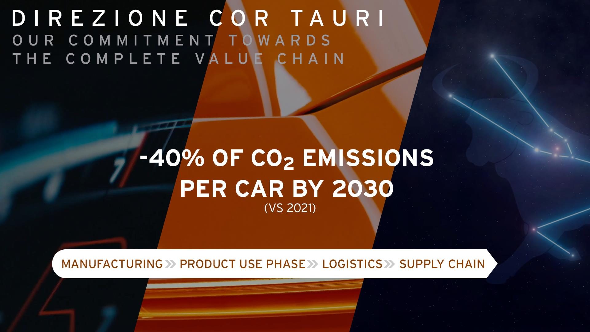 Infographic detailing lamborghini's 40 percent co2 reduction target per car by 2030 with abstract car elements