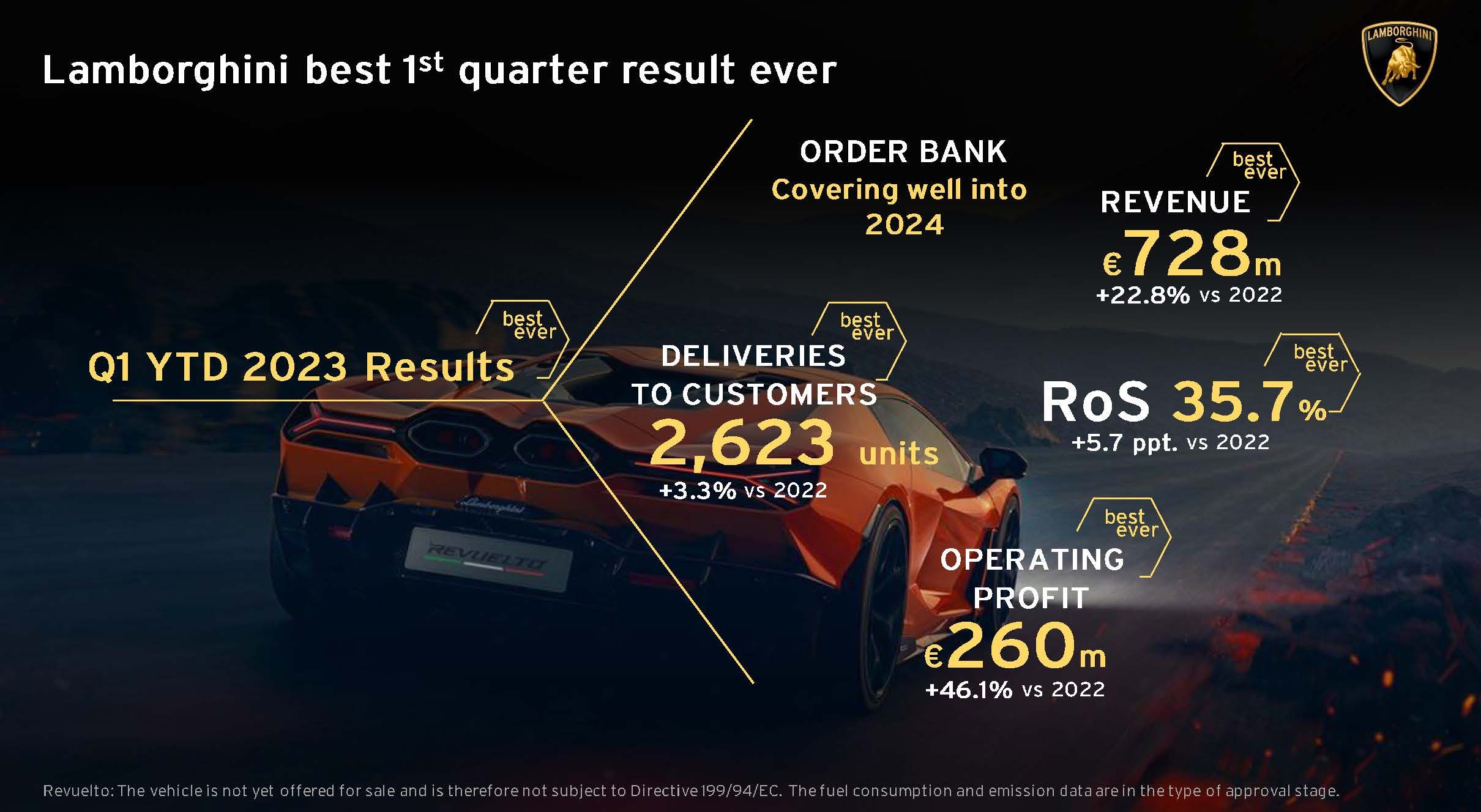 Lamborghini'S 35.7% Profit Margin In Q1 2023 Tells A Bigger Story Than Record Sales Alone 3 Infographic showing lamborghini q1 2023 financial results including order bank, deliveries, revenue, and operating profit with revuelto in background