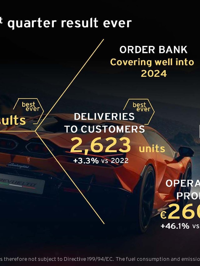 Lamborghini's 35.7% Profit Margin in Q1 2023 Tells a Bigger Story Than Record Sales Alone