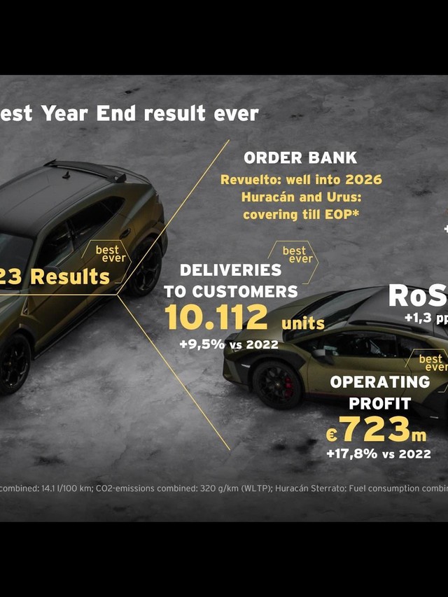 Lamborghini's 27.2% Margin Bankrolls Its Entire Hybrid Pivot and a Le Mans Debut