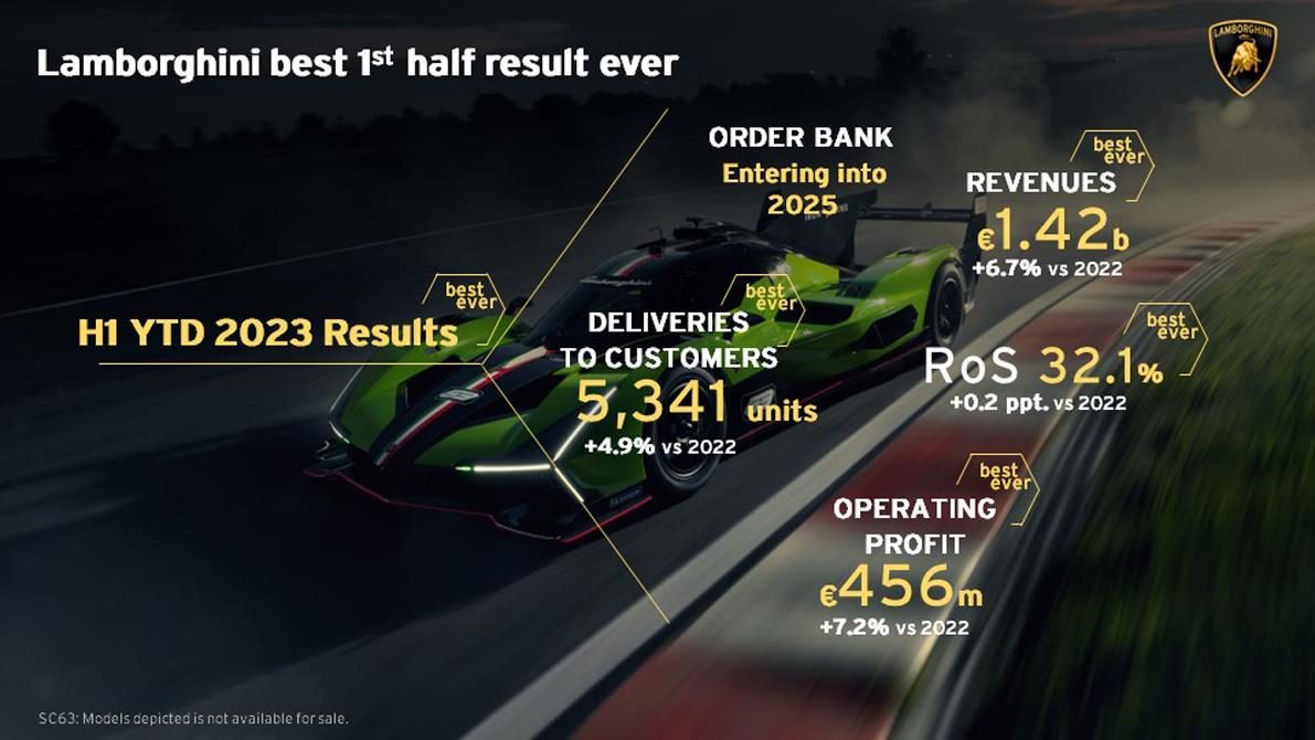 Two Years Sold Out Before The First Delivery: What The Revuelto'S Demand Says About Lamborghini'S Hybrid Bet 13 Revuelto sold out record h1 2023 draft cfe738f1 other 006