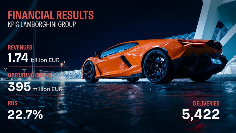 Lamborghini financial results infographic featuring an orange Revuelto against a dark stylized background